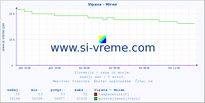 POVPREČJE :: Vipava - Miren :: temperatura | pretok | višina :: zadnji dan / 5 minut.