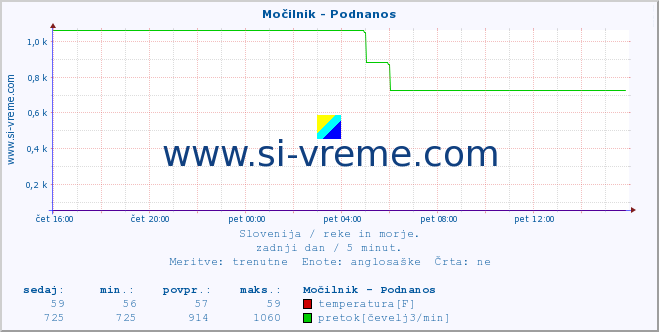 POVPREČJE :: Močilnik - Podnanos :: temperatura | pretok | višina :: zadnji dan / 5 minut.