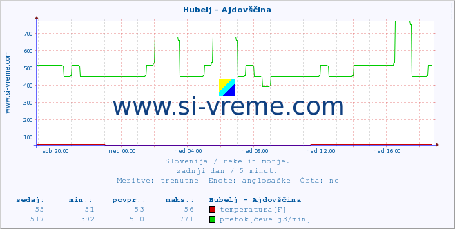 POVPREČJE :: Hubelj - Ajdovščina :: temperatura | pretok | višina :: zadnji dan / 5 minut.