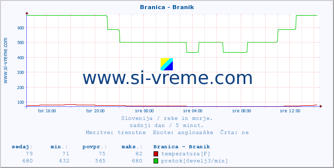 POVPREČJE :: Branica - Branik :: temperatura | pretok | višina :: zadnji dan / 5 minut.