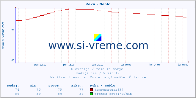 POVPREČJE :: Reka - Neblo :: temperatura | pretok | višina :: zadnji dan / 5 minut.