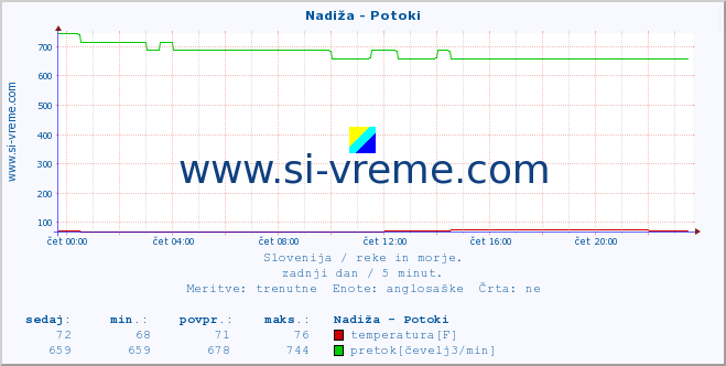 POVPREČJE :: Nadiža - Potoki :: temperatura | pretok | višina :: zadnji dan / 5 minut.