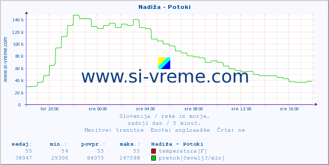 POVPREČJE :: Nadiža - Potoki :: temperatura | pretok | višina :: zadnji dan / 5 minut.