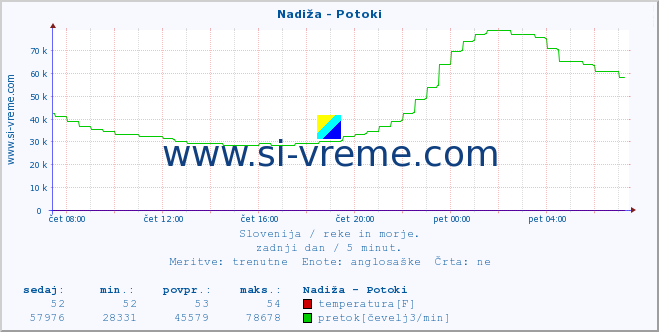 POVPREČJE :: Nadiža - Potoki :: temperatura | pretok | višina :: zadnji dan / 5 minut.