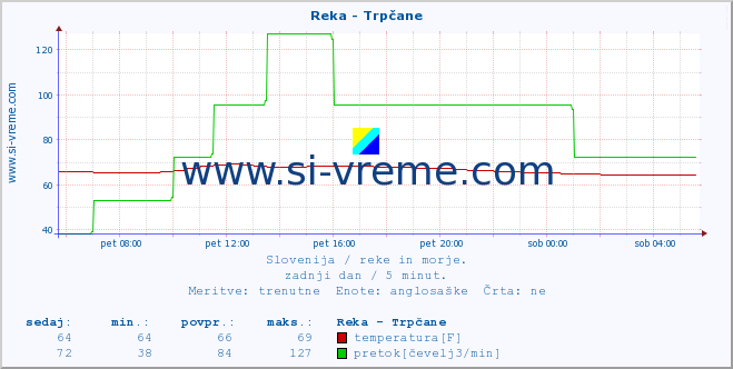 POVPREČJE :: Reka - Trpčane :: temperatura | pretok | višina :: zadnji dan / 5 minut.