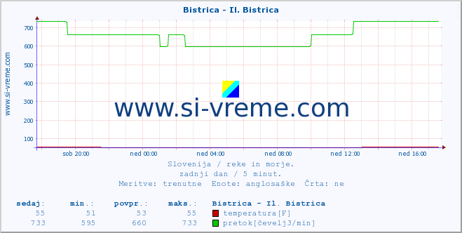 POVPREČJE :: Bistrica - Il. Bistrica :: temperatura | pretok | višina :: zadnji dan / 5 minut.