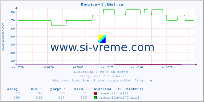 POVPREČJE :: Bistrica - Il. Bistrica :: temperatura | pretok | višina :: zadnji dan / 5 minut.