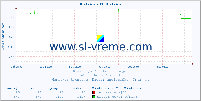 POVPREČJE :: Bistrica - Il. Bistrica :: temperatura | pretok | višina :: zadnji dan / 5 minut.