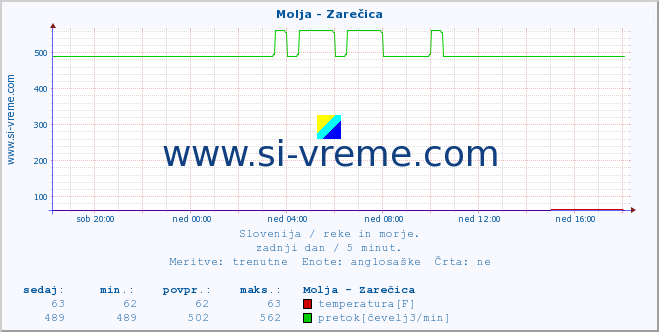 POVPREČJE :: Molja - Zarečica :: temperatura | pretok | višina :: zadnji dan / 5 minut.