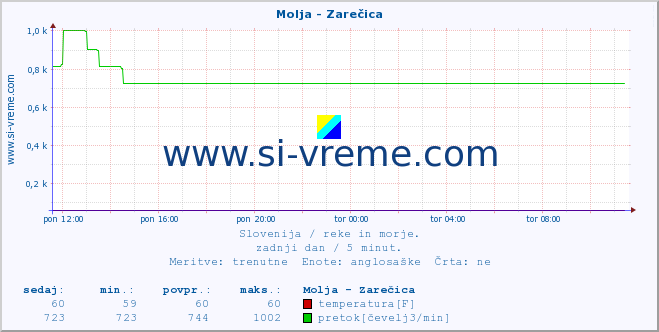 POVPREČJE :: Molja - Zarečica :: temperatura | pretok | višina :: zadnji dan / 5 minut.