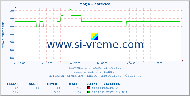 POVPREČJE :: Molja - Zarečica :: temperatura | pretok | višina :: zadnji dan / 5 minut.