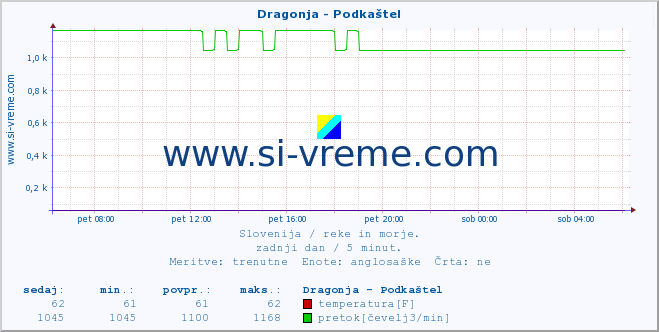 POVPREČJE :: Dragonja - Podkaštel :: temperatura | pretok | višina :: zadnji dan / 5 minut.