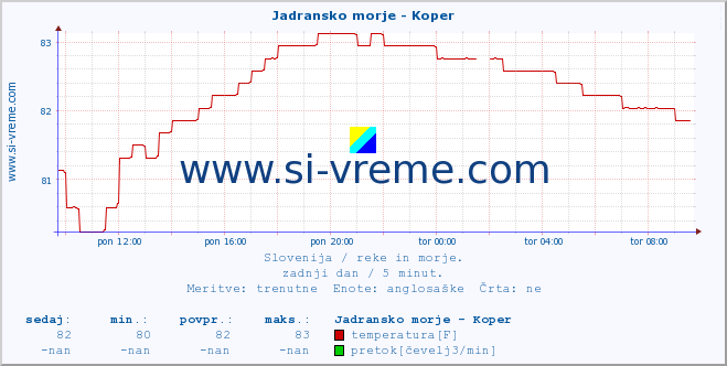 POVPREČJE :: Jadransko morje - Koper :: temperatura | pretok | višina :: zadnji dan / 5 minut.