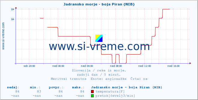 POVPREČJE :: Jadransko morje - boja Piran (NIB) :: temperatura | pretok | višina :: zadnji dan / 5 minut.