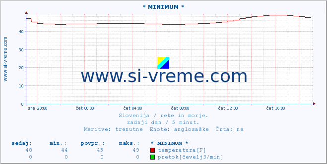 POVPREČJE :: * MINIMUM * :: temperatura | pretok | višina :: zadnji dan / 5 minut.