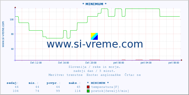 POVPREČJE :: * MINIMUM * :: temperatura | pretok | višina :: zadnji dan / 5 minut.