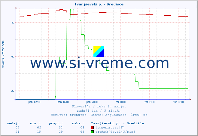 POVPREČJE :: Ivanjševski p. - Središče :: temperatura | pretok | višina :: zadnji dan / 5 minut.