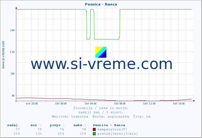 POVPREČJE :: Pesnica - Ranca :: temperatura | pretok | višina :: zadnji dan / 5 minut.