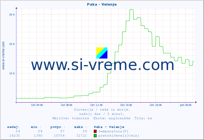 POVPREČJE :: Paka - Velenje :: temperatura | pretok | višina :: zadnji dan / 5 minut.