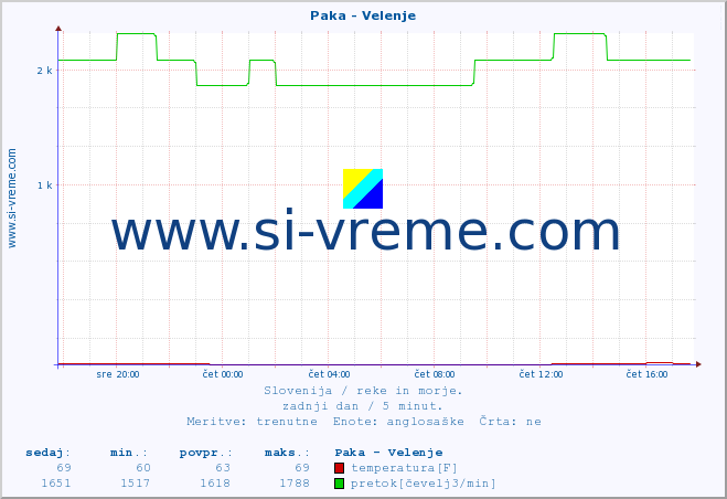 POVPREČJE :: Paka - Velenje :: temperatura | pretok | višina :: zadnji dan / 5 minut.