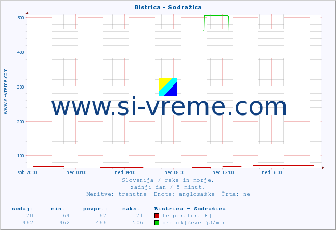 POVPREČJE :: Bistrica - Sodražica :: temperatura | pretok | višina :: zadnji dan / 5 minut.