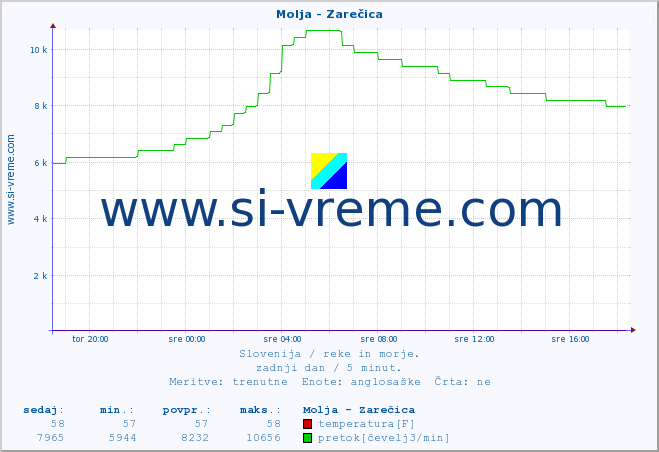 POVPREČJE :: Molja - Zarečica :: temperatura | pretok | višina :: zadnji dan / 5 minut.