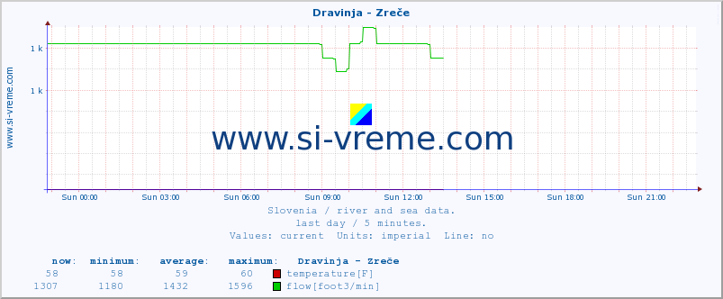 :: Dravinja - Zreče :: temperature | flow | height :: last day / 5 minutes.