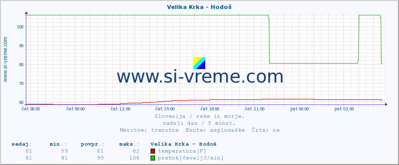 POVPREČJE :: Velika Krka - Hodoš :: temperatura | pretok | višina :: zadnji dan / 5 minut.