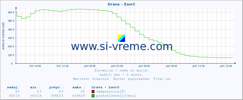 POVPREČJE :: Drava - Zavrč :: temperatura | pretok | višina :: zadnji dan / 5 minut.