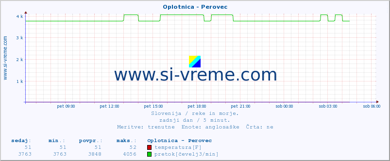 POVPREČJE :: Oplotnica - Perovec :: temperatura | pretok | višina :: zadnji dan / 5 minut.