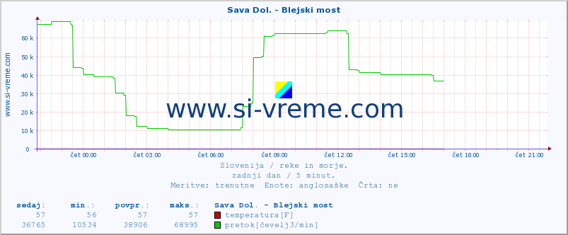 POVPREČJE :: Sava Dol. - Blejski most :: temperatura | pretok | višina :: zadnji dan / 5 minut.