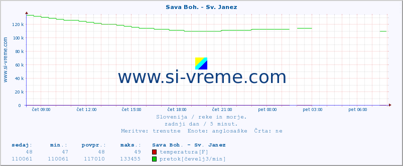 POVPREČJE :: Sava Boh. - Sv. Janez :: temperatura | pretok | višina :: zadnji dan / 5 minut.