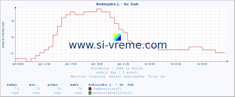 POVPREČJE :: Bohinjsko j. - Sv. Duh :: temperatura | pretok | višina :: zadnji dan / 5 minut.