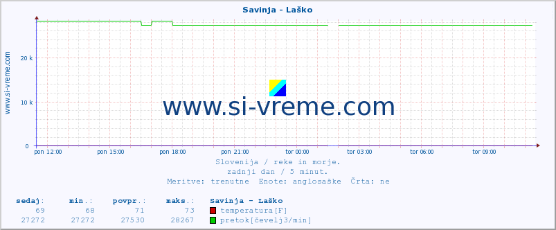 POVPREČJE :: Savinja - Laško :: temperatura | pretok | višina :: zadnji dan / 5 minut.