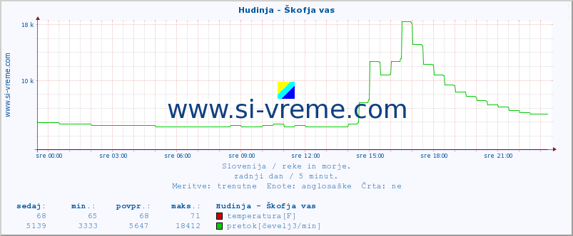 POVPREČJE :: Hudinja - Škofja vas :: temperatura | pretok | višina :: zadnji dan / 5 minut.