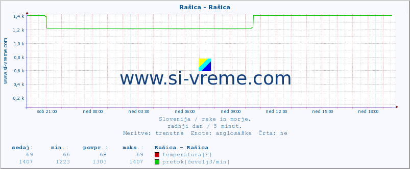 POVPREČJE :: Rašica - Rašica :: temperatura | pretok | višina :: zadnji dan / 5 minut.