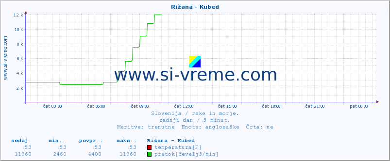 POVPREČJE :: Rižana - Kubed :: temperatura | pretok | višina :: zadnji dan / 5 minut.