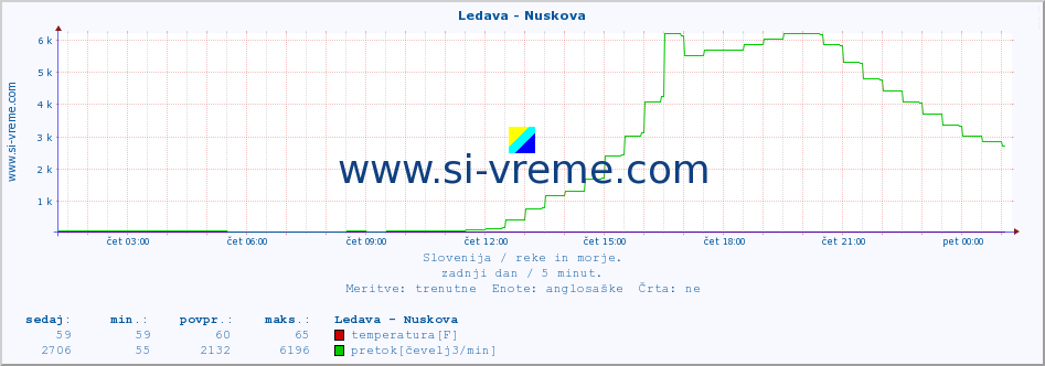 POVPREČJE :: Ledava - Nuskova :: temperatura | pretok | višina :: zadnji dan / 5 minut.