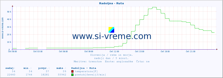 POVPREČJE :: Radoljna - Ruta :: temperatura | pretok | višina :: zadnji dan / 5 minut.