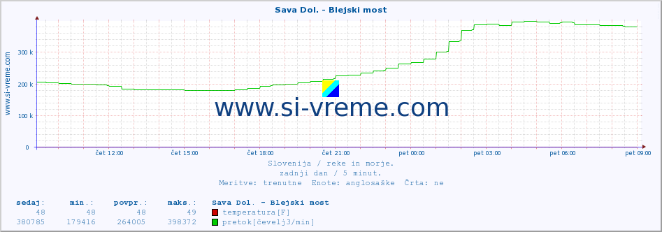 POVPREČJE :: Sava Dol. - Blejski most :: temperatura | pretok | višina :: zadnji dan / 5 minut.