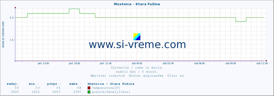 POVPREČJE :: Mostnica - Stara Fužina :: temperatura | pretok | višina :: zadnji dan / 5 minut.