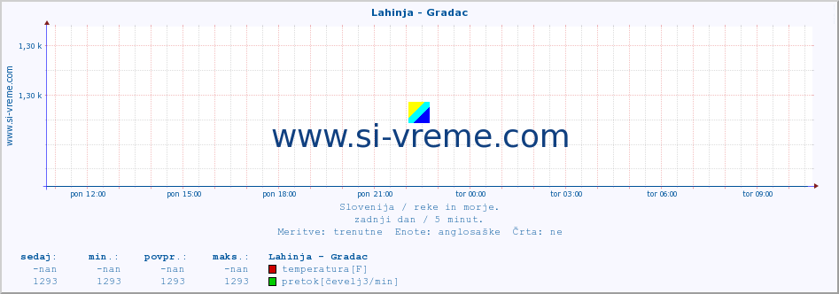 POVPREČJE :: Lahinja - Gradac :: temperatura | pretok | višina :: zadnji dan / 5 minut.