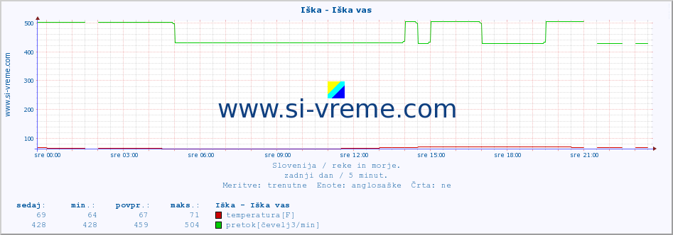 POVPREČJE :: Iška - Iška vas :: temperatura | pretok | višina :: zadnji dan / 5 minut.