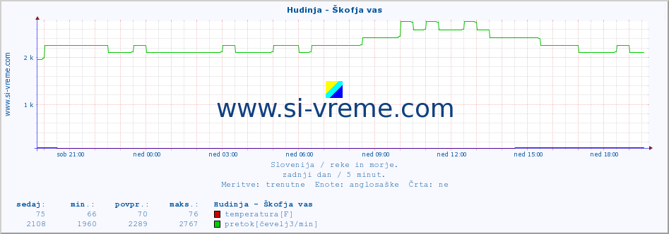 POVPREČJE :: Hudinja - Škofja vas :: temperatura | pretok | višina :: zadnji dan / 5 minut.