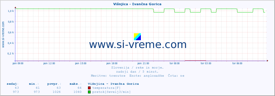 POVPREČJE :: Višnjica - Ivančna Gorica :: temperatura | pretok | višina :: zadnji dan / 5 minut.