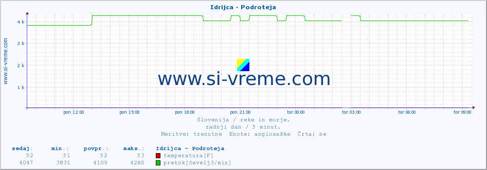 POVPREČJE :: Idrijca - Podroteja :: temperatura | pretok | višina :: zadnji dan / 5 minut.