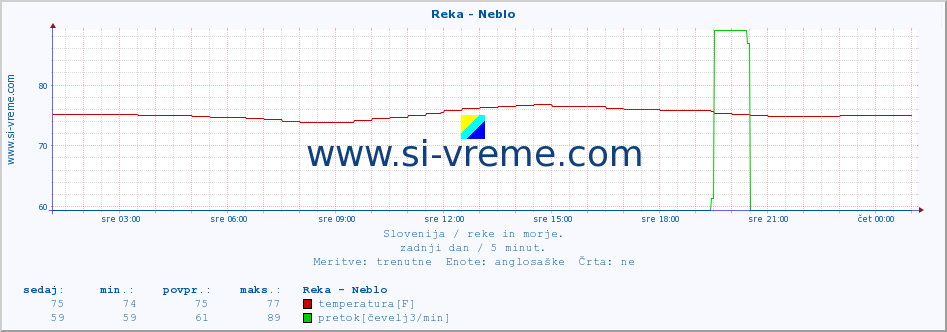 POVPREČJE :: Reka - Neblo :: temperatura | pretok | višina :: zadnji dan / 5 minut.