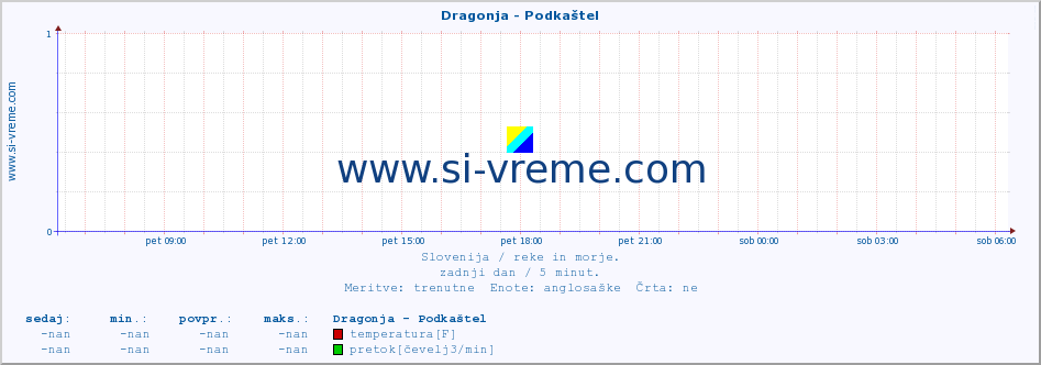 POVPREČJE :: Dragonja - Podkaštel :: temperatura | pretok | višina :: zadnji dan / 5 minut.