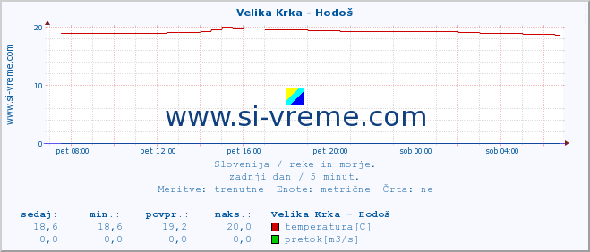 POVPREČJE :: Velika Krka - Hodoš :: temperatura | pretok | višina :: zadnji dan / 5 minut.