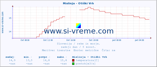 POVPREČJE :: Mislinja - Otiški Vrh :: temperatura | pretok | višina :: zadnji dan / 5 minut.